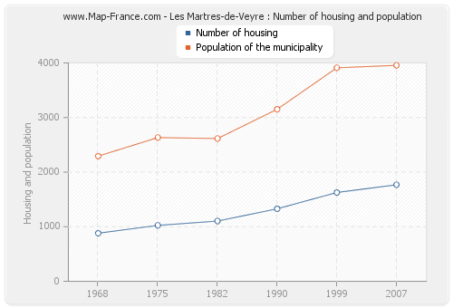 Les Martres-de-Veyre : Number of housing and population